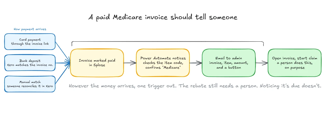 Hand-drawn flow diagram. Three blue boxes on the left, card payment, bank deposit and manual match, converge on a yellow box, invoice marked paid in Splose, then Power Automate notices and confirms Medicare, then a green email to admin, then a green open invoice and start claim.