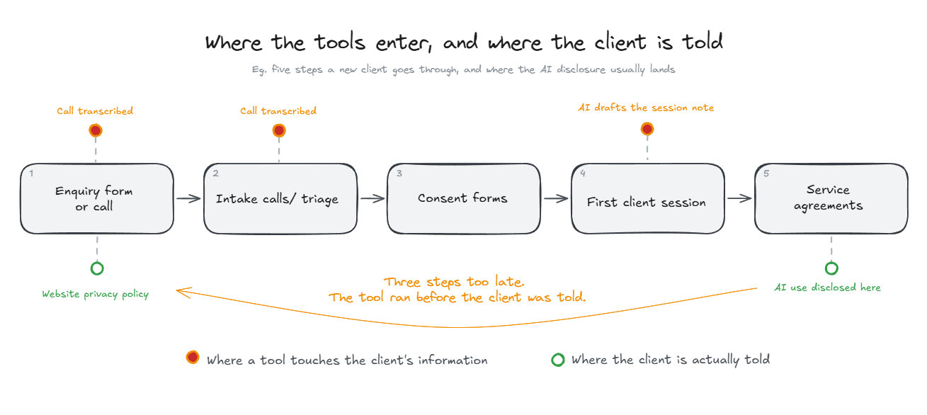 Hand-drawn client journey from website enquiry to service agreement, with markers showing where the intake call is transcribed and where AI drafts a note, and the disclosure landing at the final step.