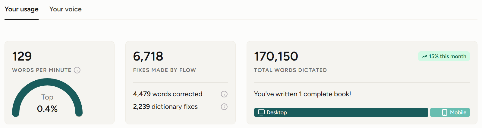 Roughly a book's worth of dictation, which tells you how much of my day it now covers.