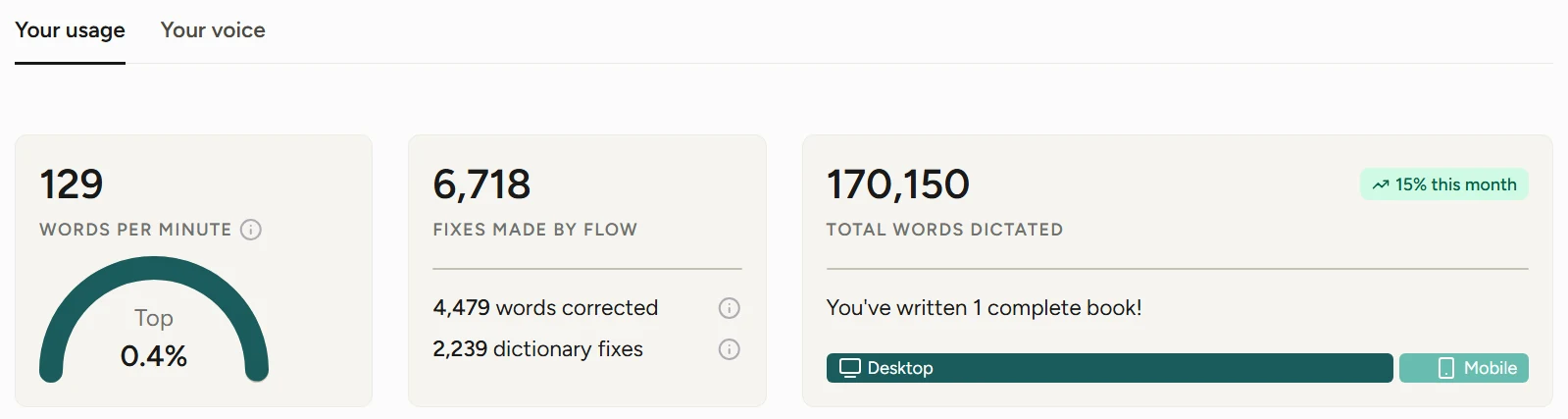 Roughly a book's worth of dictation, which tells you how much of my day it now covers.