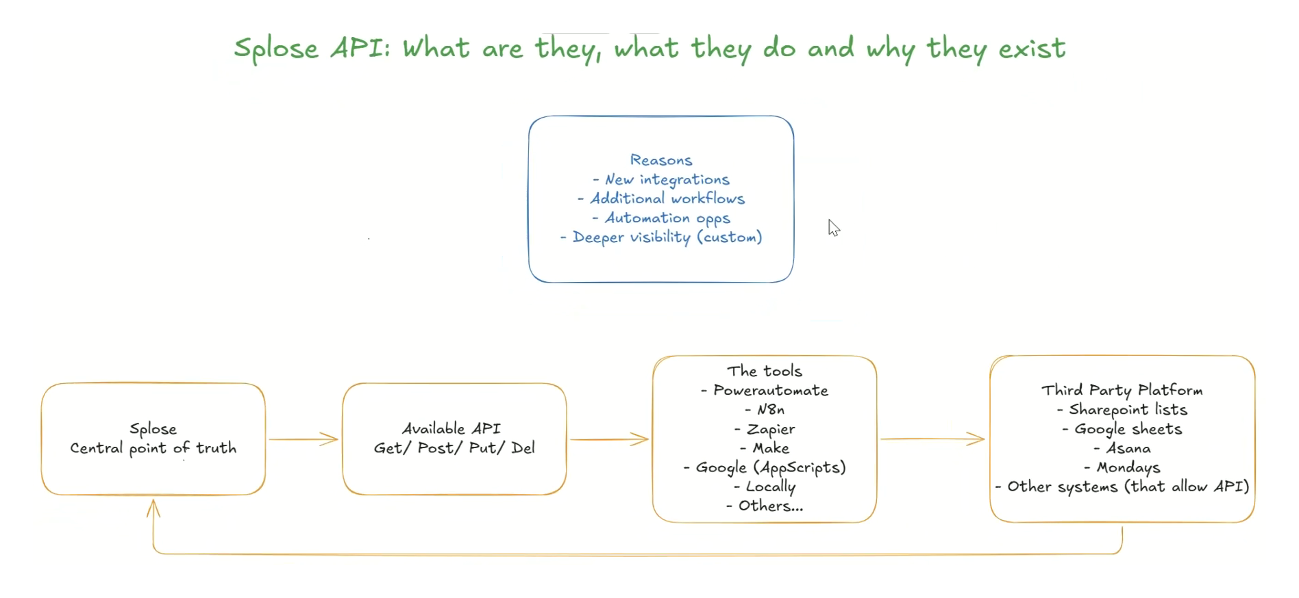 Whiteboard slide summarising what an API is, what it does and why it exists, with Splose on one side and another platform on the other.