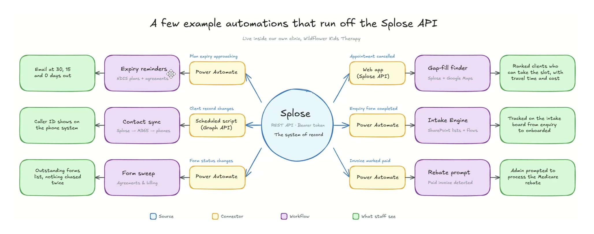 Hub-and-spoke diagram with Splose in the centre, the automation tool that reads from it in the middle ring, and what the team sees on the outside: plan follow-up emails, caller ID, the travel gap finder, the intake board, Medicare rebate prompts and the outstanding forms list.